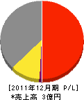 西尾興産 損益計算書 2011年12月期