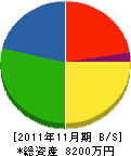 伊藤ライニング 貸借対照表 2011年11月期