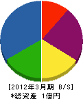 福島建設 貸借対照表 2012年3月期