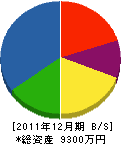 小倉建設 貸借対照表 2011年12月期