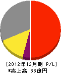 京和ガス 損益計算書 2012年12月期