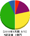 富士燃 貸借対照表 2010年8月期