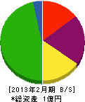 小賀原工務店 貸借対照表 2013年2月期