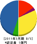 鶴居建設 貸借対照表 2011年3月期