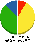 立石電気水道設備 貸借対照表 2011年12月期 立石電気水道設備 貸借対照表 2011年12月期