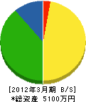 宇田川建設 貸借対照表 2012年3月期
