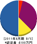 石川造園 貸借対照表 2011年4月期