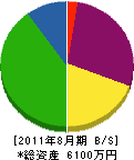 伊藤興業 貸借対照表 2011年8月期