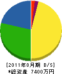 三浦石材 貸借対照表 2011年8月期