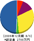 藤原水道 貸借対照表 2009年12月期