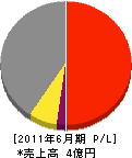 相武造園土木 損益計算書 2011年6月期