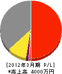 橋本冷機 損益計算書 2012年3月期