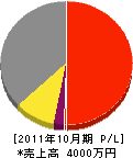 原田工務店 損益計算書 2011年10月期