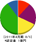 福嶋工業 貸借対照表 2011年4月期