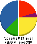 久保田管工 貸借対照表 2012年3月期