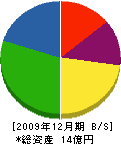 サカキ重機 貸借対照表 2009年12月期