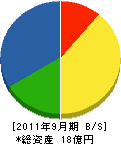 宮川興業 貸借対照表 2011年9月期