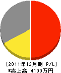 熊本ターフ 損益計算書 2011年12月期