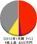 日本海特廃サービス 損益計算書 2012年1月期