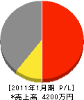 佐藤電気 損益計算書 2011年1月期