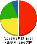 吉浦電機商会 貸借対照表 2012年3月期