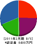 丸利佐々木工務店 貸借対照表 2011年2月期