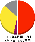 斉藤金庫（名） 損益計算書 2012年4月期
