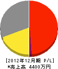 柴田電業 損益計算書 2012年12月期
