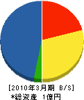浜本電気工事 貸借対照表 2010年3月期
