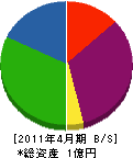 福島舗設 貸借対照表 2011年4月期