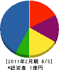 富士シャッター 貸借対照表 2011年2月期