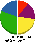 奥井ハウス 貸借対照表 2012年3月期