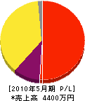 京津商会 損益計算書 2010年5月期