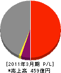 日本リーテック 損益計算書 2011年3月期