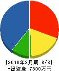 淺津工務店 貸借対照表 2010年3月期