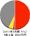 西日本電気工事 損益計算書 2011年3月期