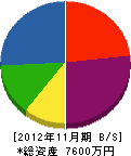 福晃 貸借対照表 2012年11月期