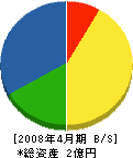 京浜バルブ工業 貸借対照表 2008年4月期