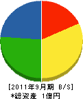 吉清工業 貸借対照表 2011年9月期