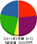 飯塚アルミ建材 貸借対照表 2011年3月期