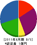 日本ディアマン工業 貸借対照表 2011年4月期