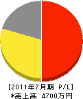 井戸春商会 損益計算書 2011年7月期