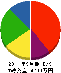 上田建設 貸借対照表 2011年9月期