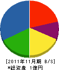 藤﨑工務店 貸借対照表 2011年11月期