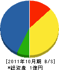 中村工務店 貸借対照表 2011年10月期