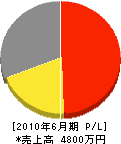 鎌倉電気工事 損益計算書 2010年6月期