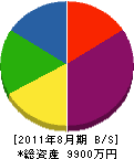 武山工業 貸借対照表 2011年8月期