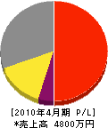 松山工業所 損益計算書 2010年4月期