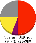 隅川造園 損益計算書 2011年11月期