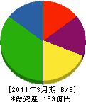 広島菱重興産 貸借対照表 2011年3月期